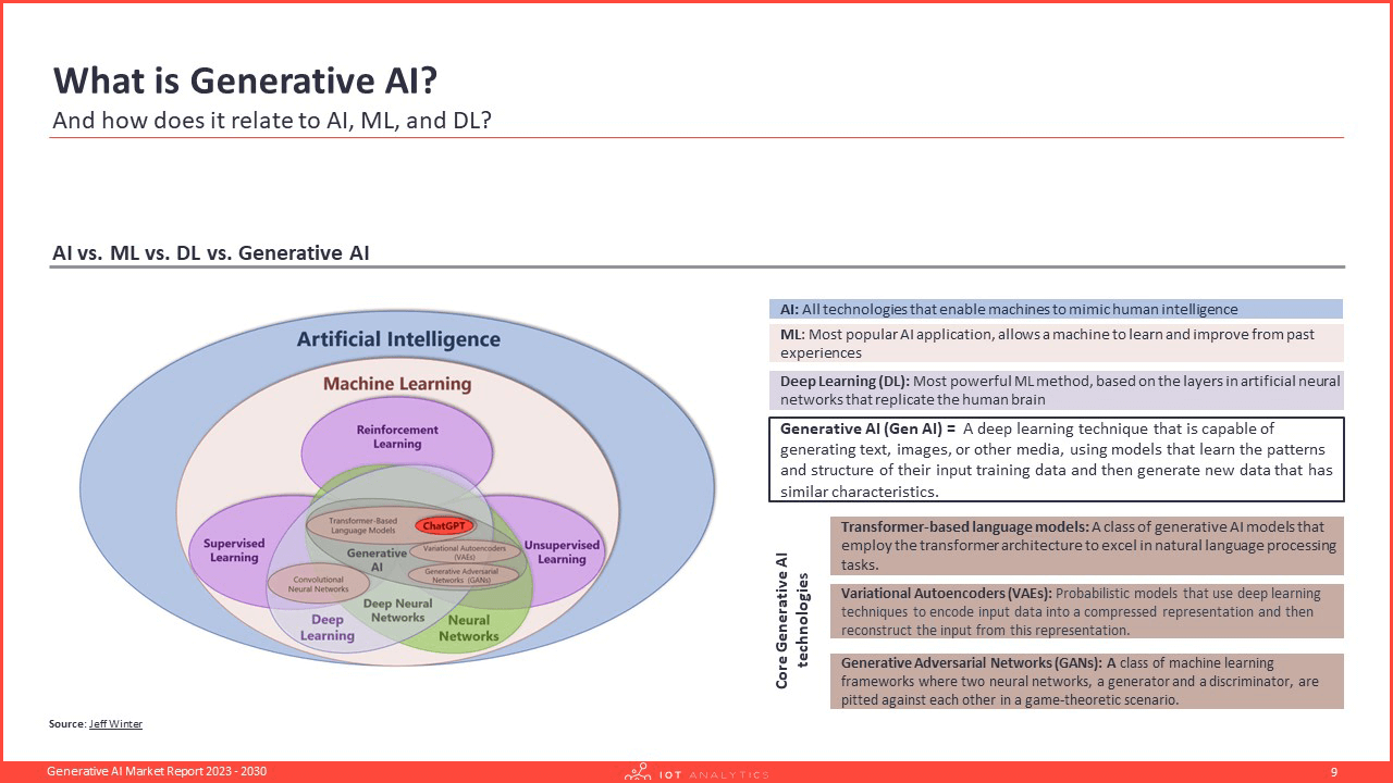 What is generative AI 
