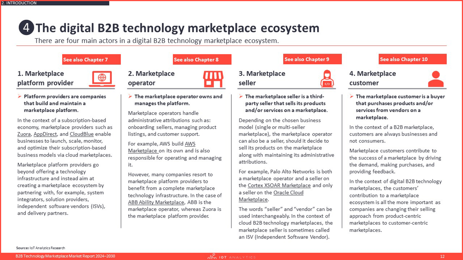 Digital B2B technology marketplaces ecosystem