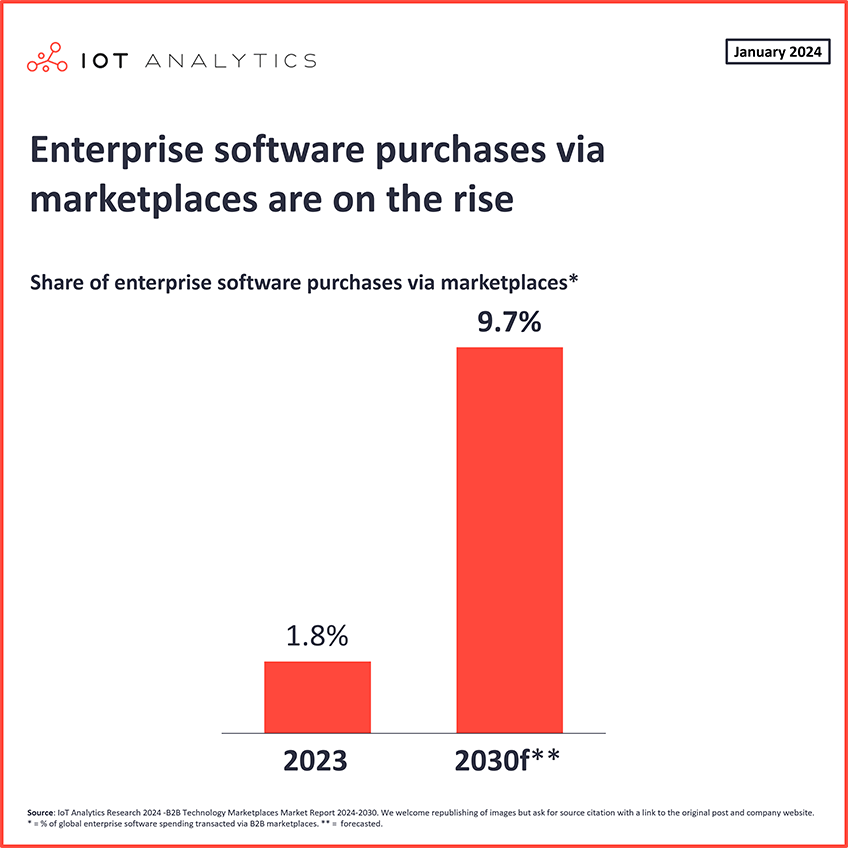 Enterprise software purchases via marketplaces are on the rise