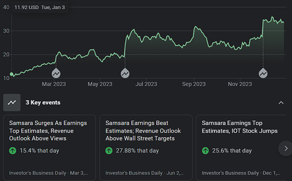 Google chart showing Samsara's rising stock in 2023