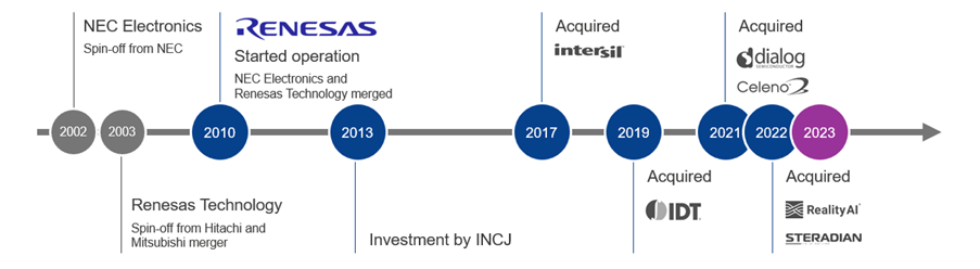 Renesas acquisitions over the years