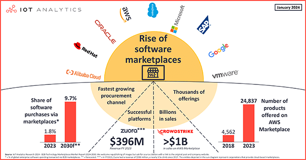 The rise of B2B software marketplaces: A shifting paradigm for enterprise procurement