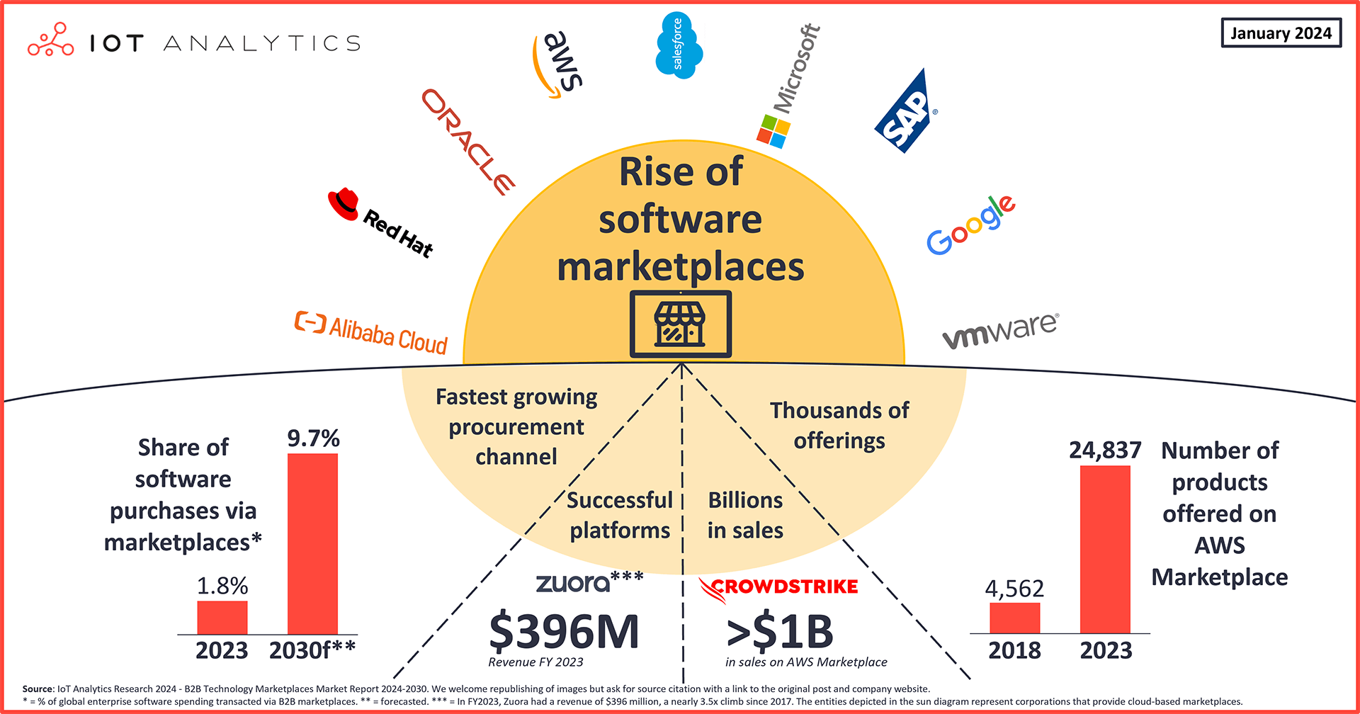 The rise of software marketplaces