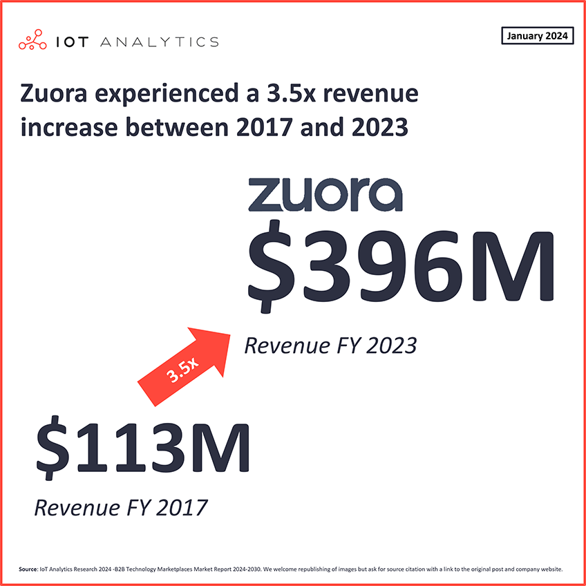 Zuora experienced a 3.5x revenue increase between 2017 and 2023