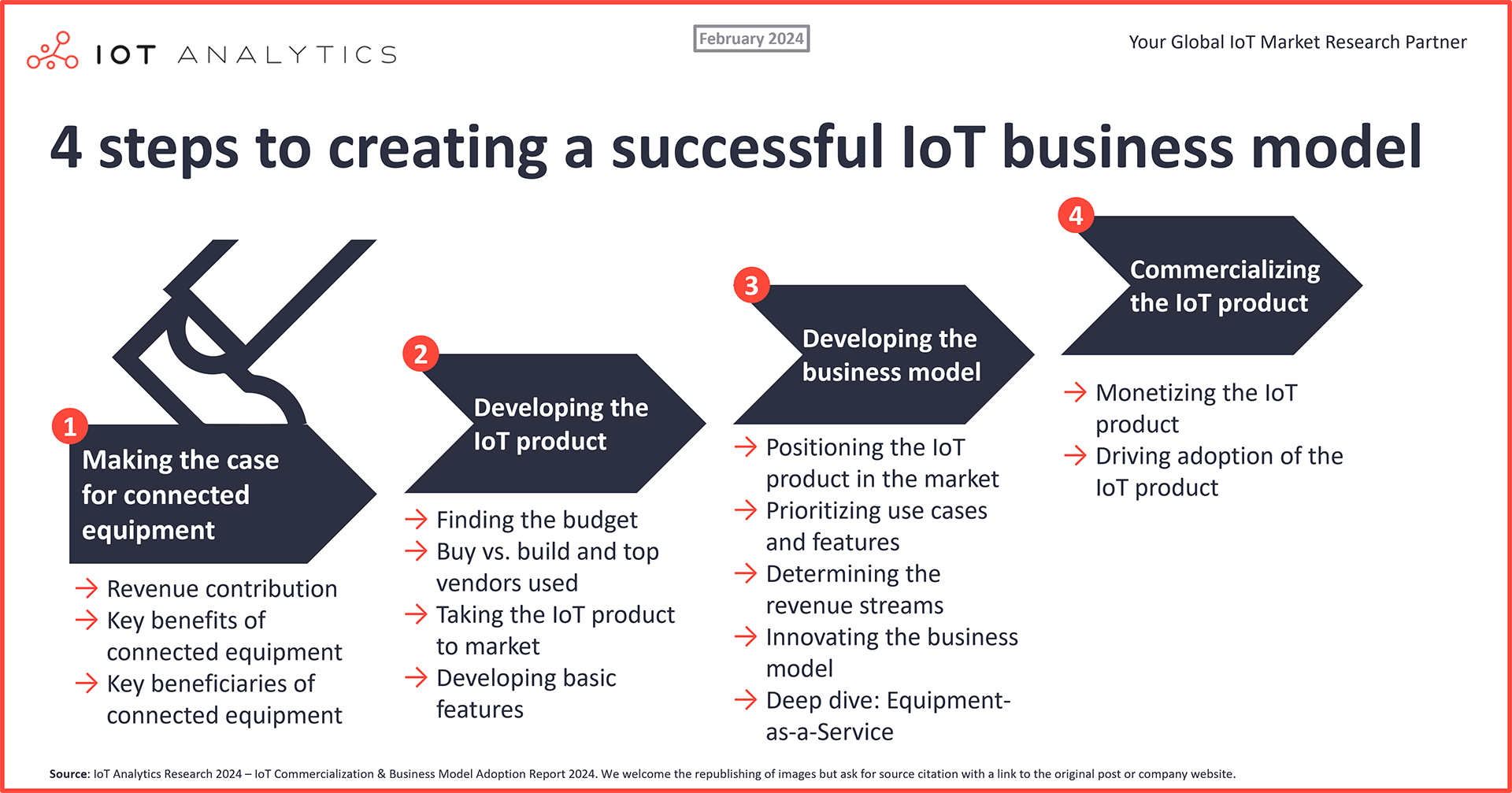 4 steps to creating a successful IoT business