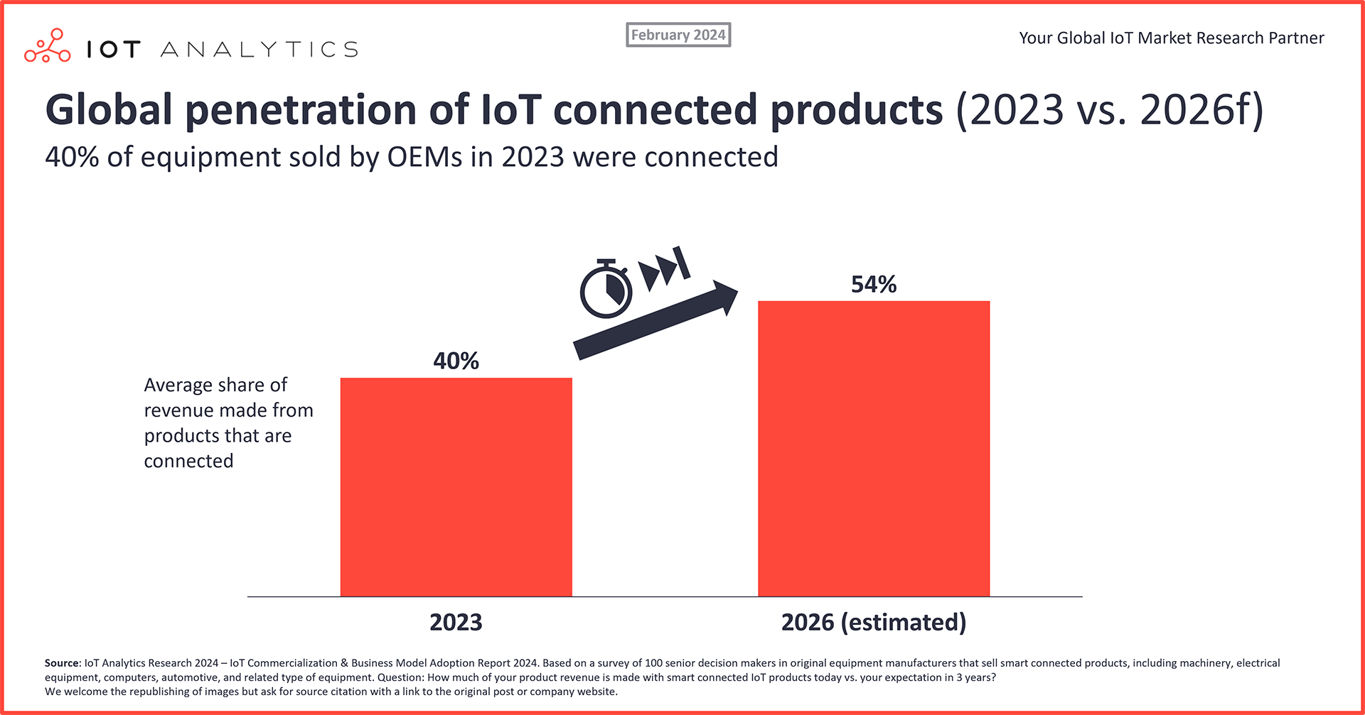 Global penetration of IoT connected products (2023 vs. 2026f)