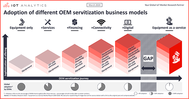 OEM servitization strategies: Why Equipment as a Service hasn’t taken off yet