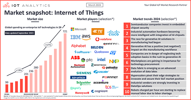 State of IoT Spring 2024: 10 emerging IoT trends driving market growth