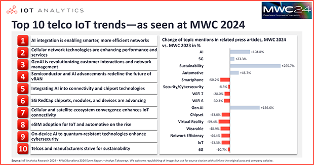 Top 10 telco IoT trends—as seen at MWC 2024