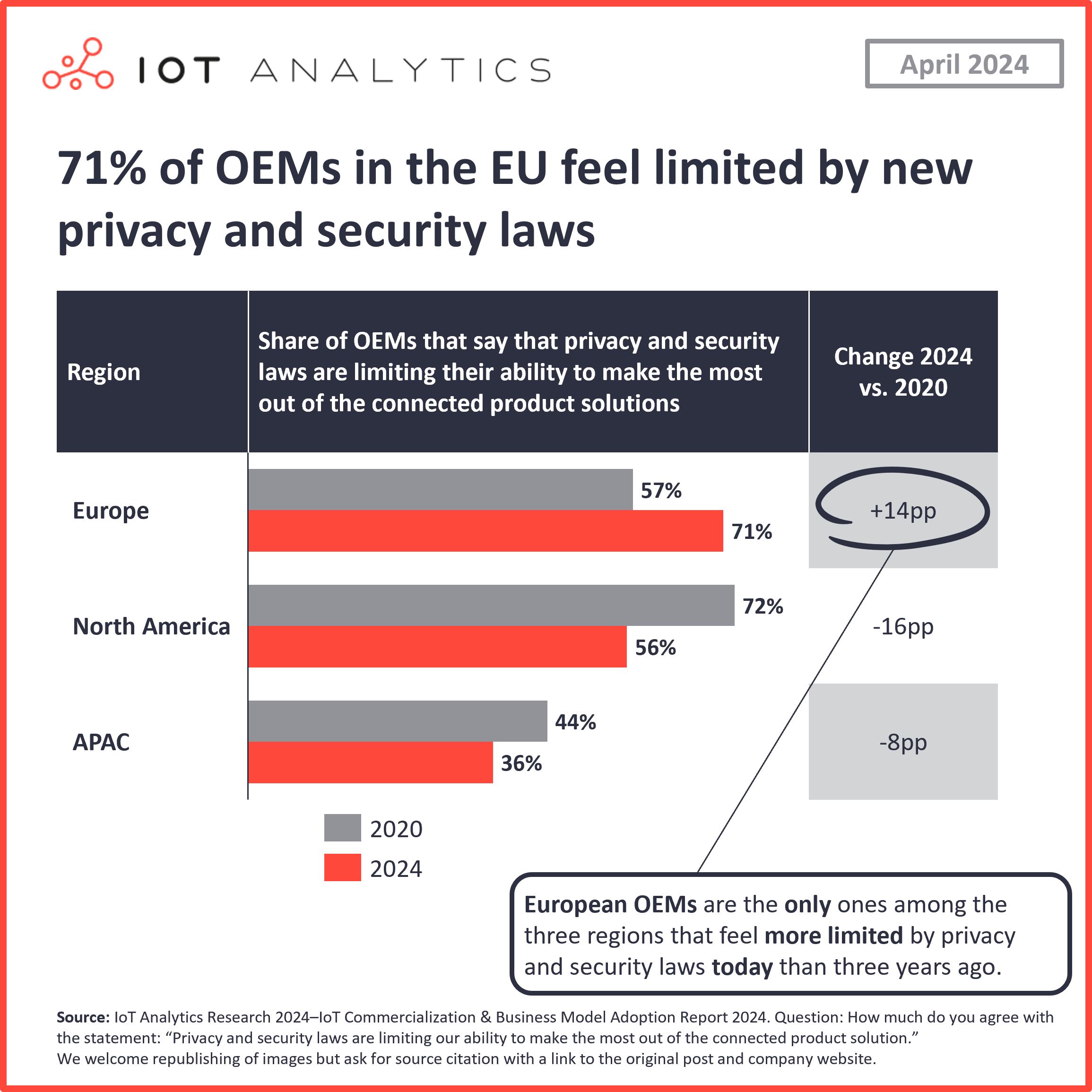 71 percent of OEMs in the EU feel limited by new privacy and security laws