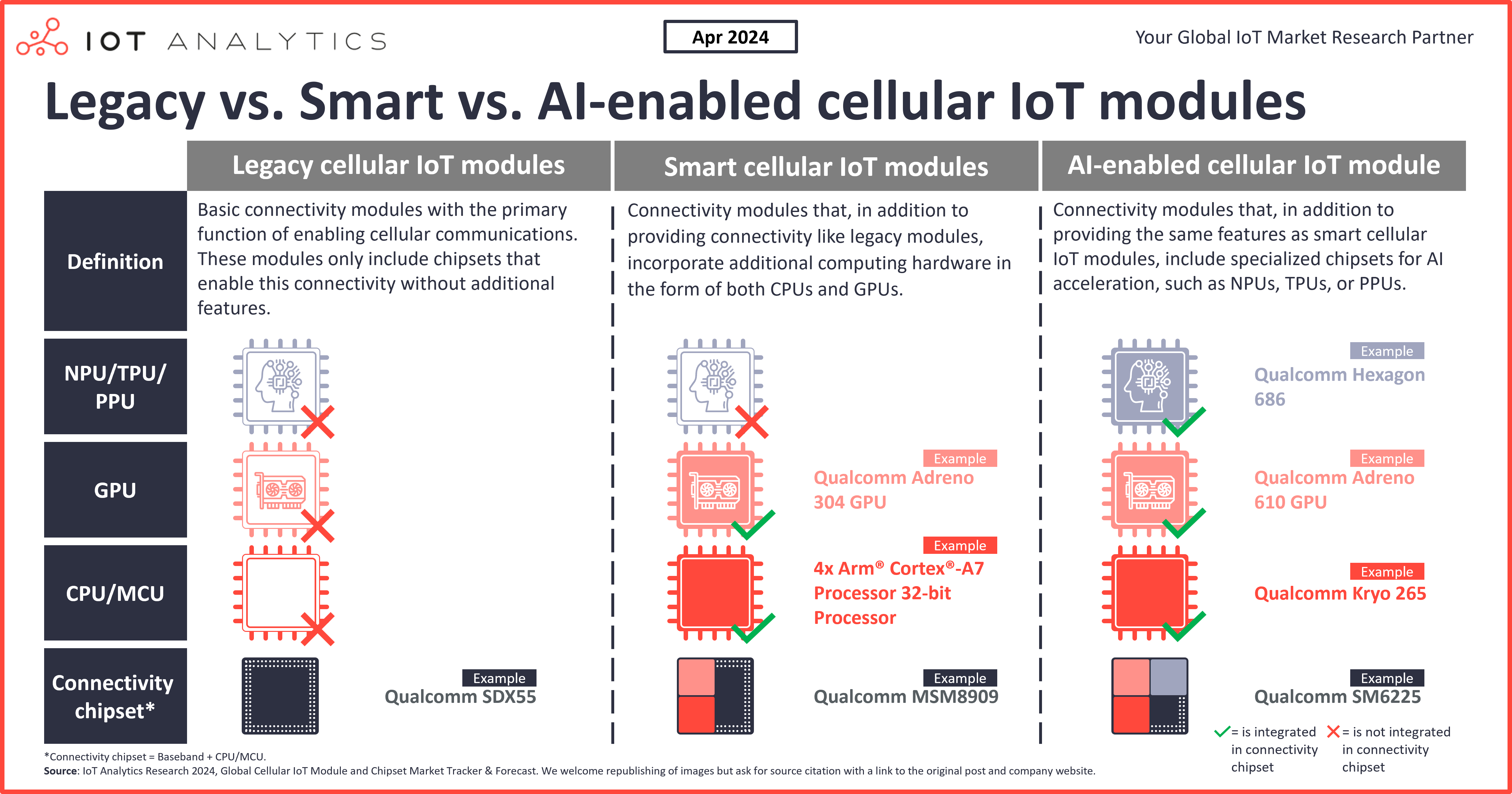 Legacy vs smart vs ai-enabled cellular IoT modules