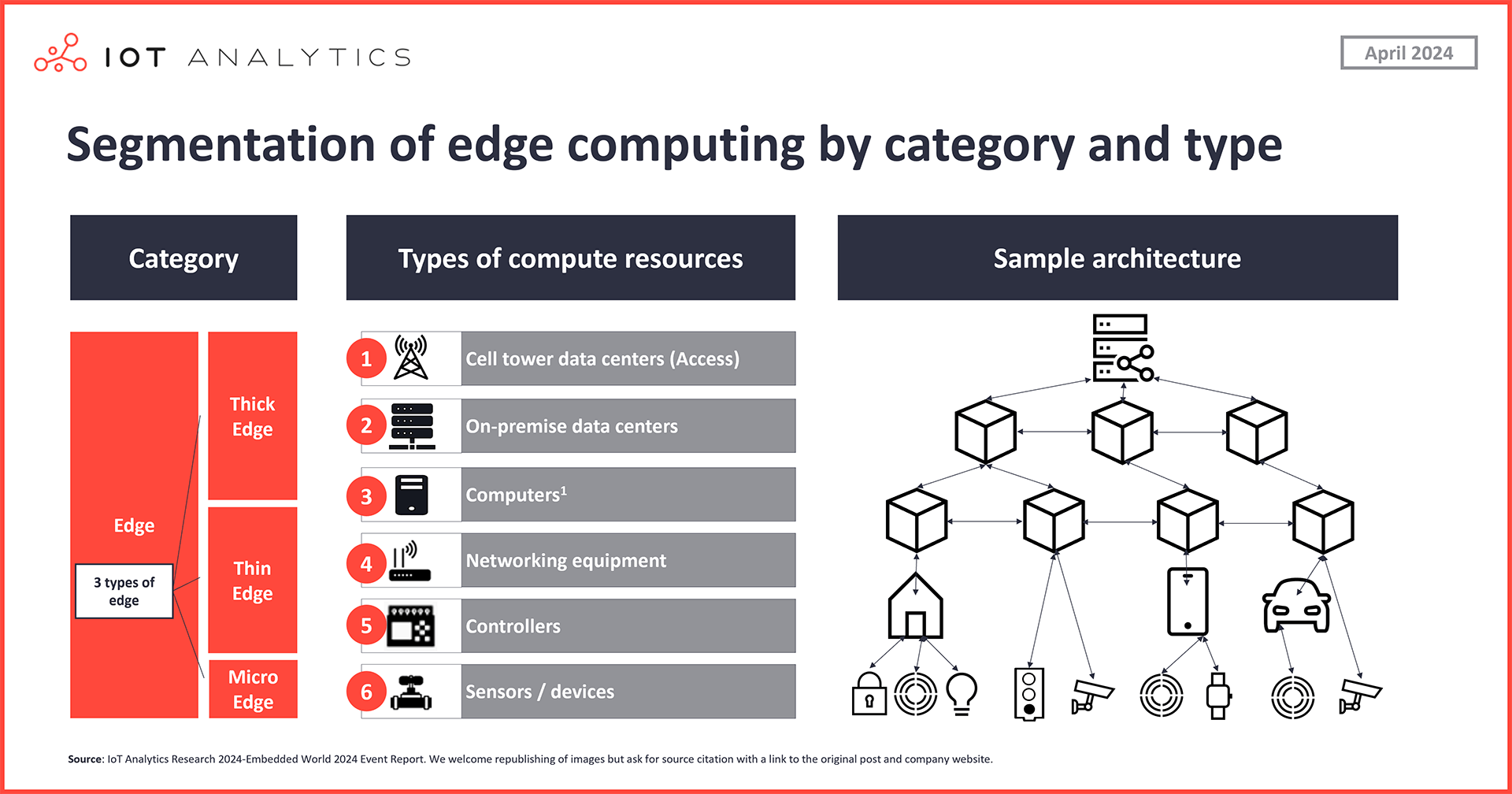 Segmentation of edge computing by category and type