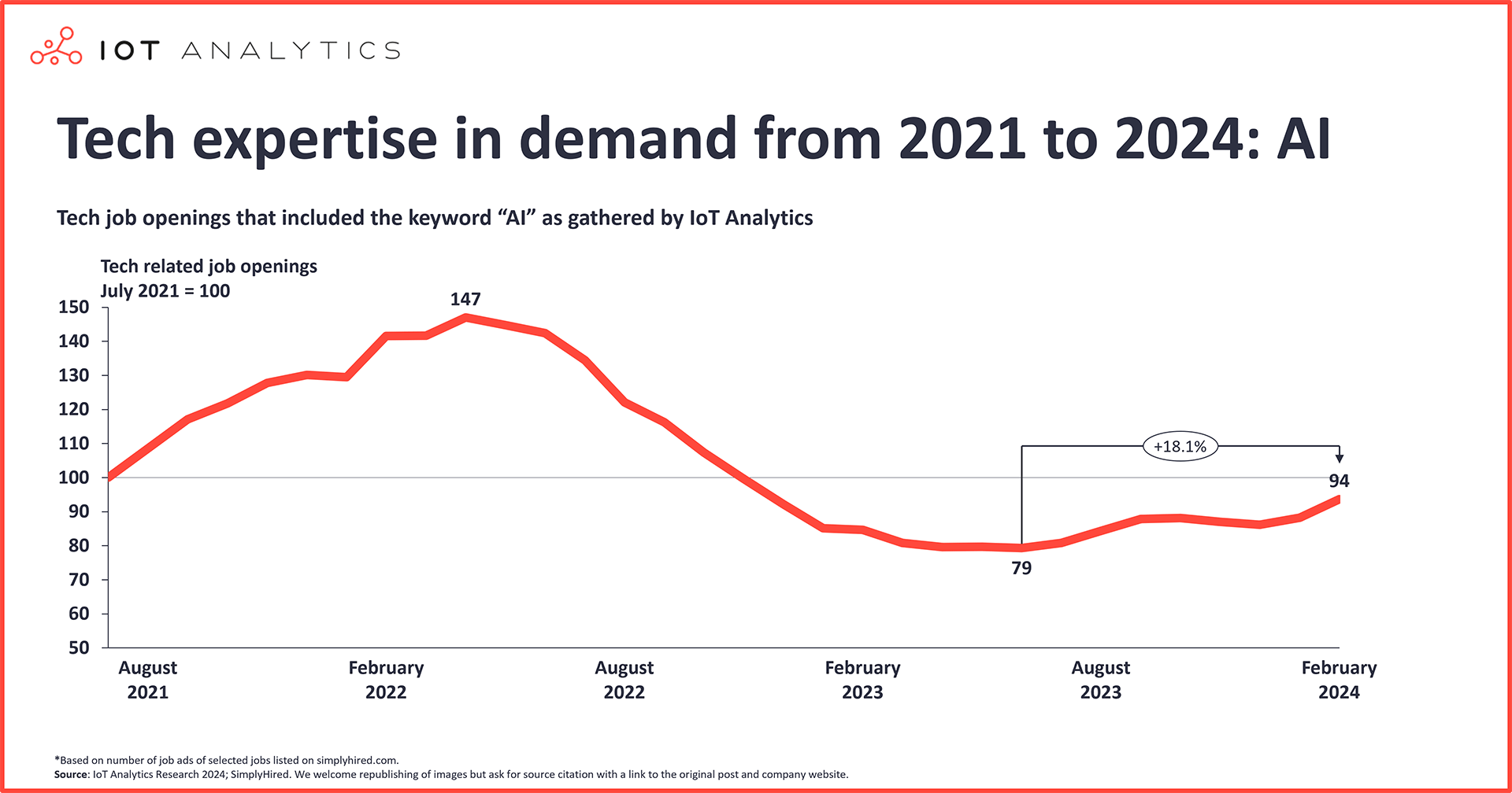 Tech expertise in demand from 2021 to 2024 - AI