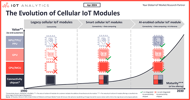 The rise of smart and AI-capable cellular IoT modules: Evolution and market outlook