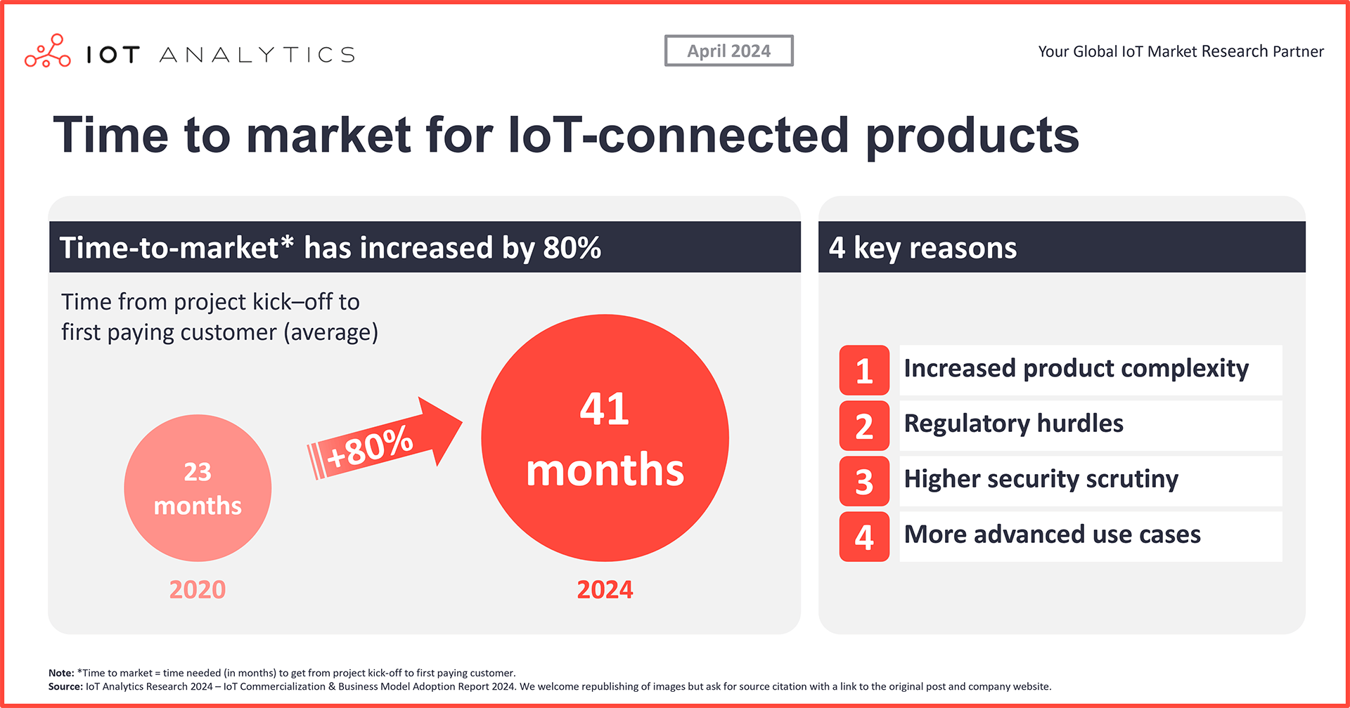 Time to market for IoT-connected products