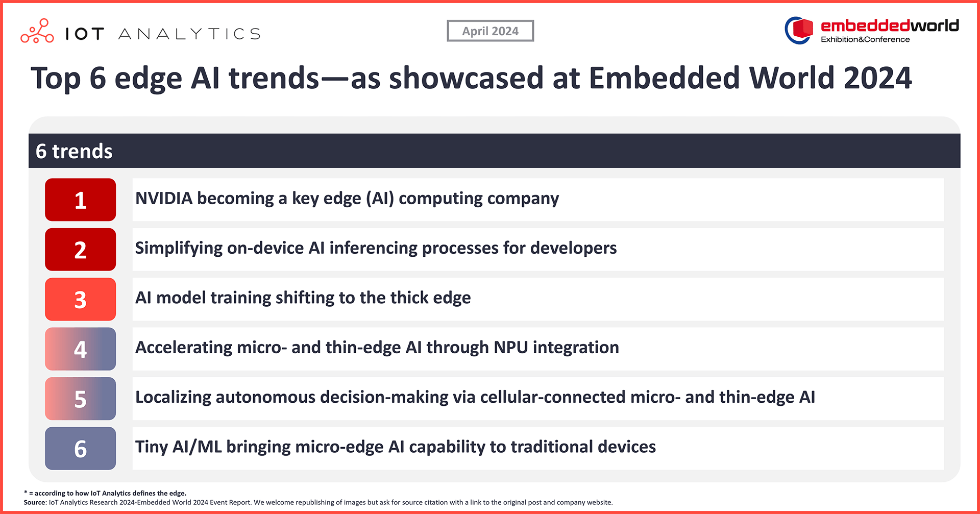 Top 6 edge Ai trends - as showcased at embedded world 2024 trends only