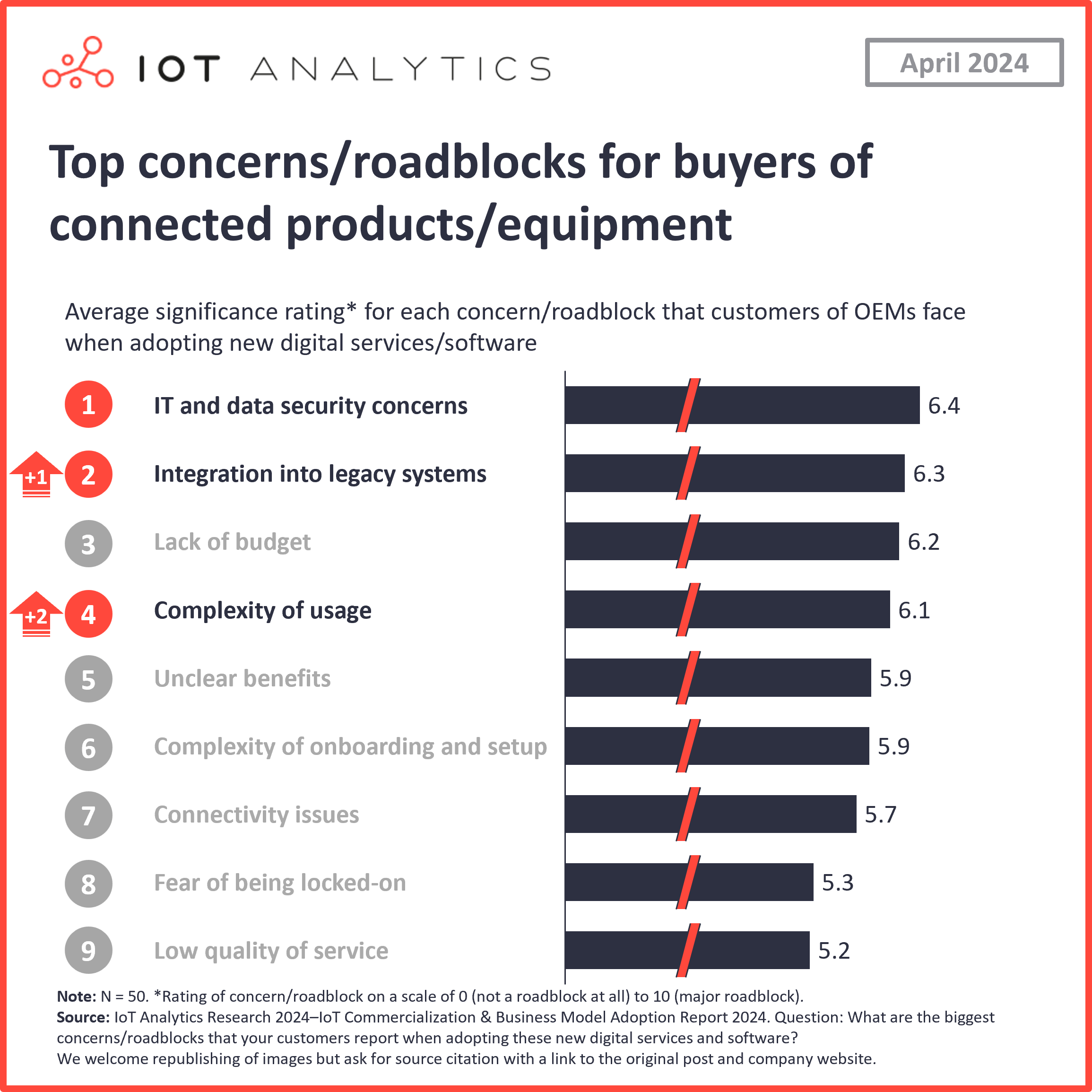 Top concerns roadblocks for buyers of connected products equipment