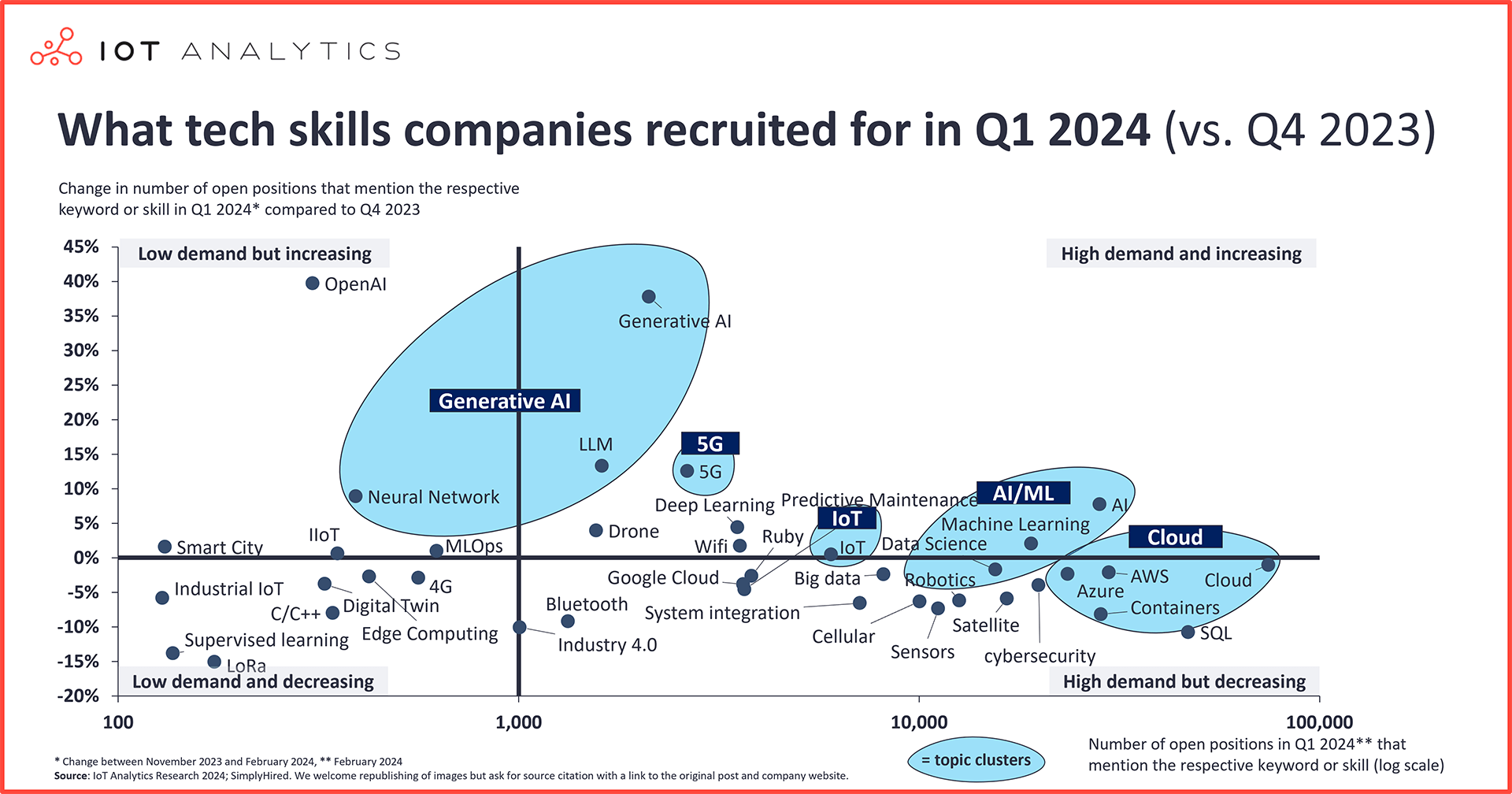 What tech skills companies recruited for in Q1 2024 vs Q4 2023