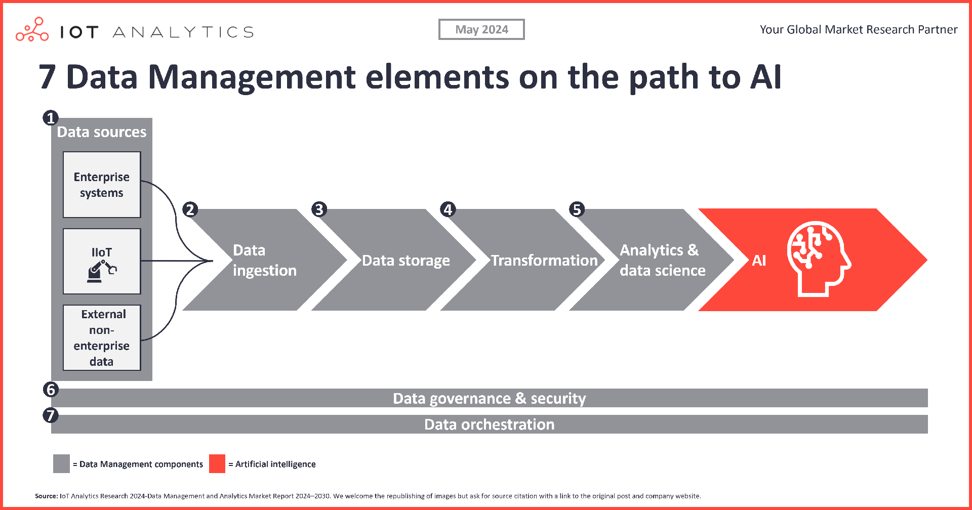 7 Data Management elements on the path to AI
