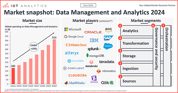How global AI interest is boosting the data management market
