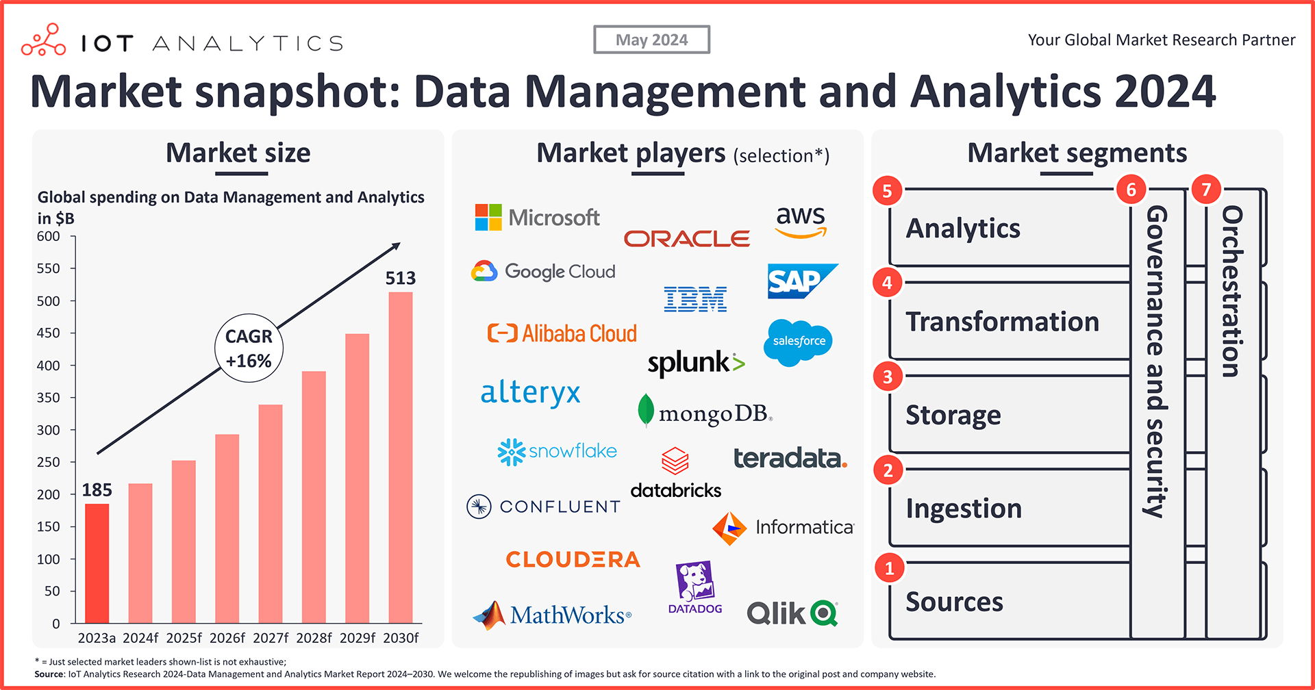 Data Management Market Snapshot 2024
