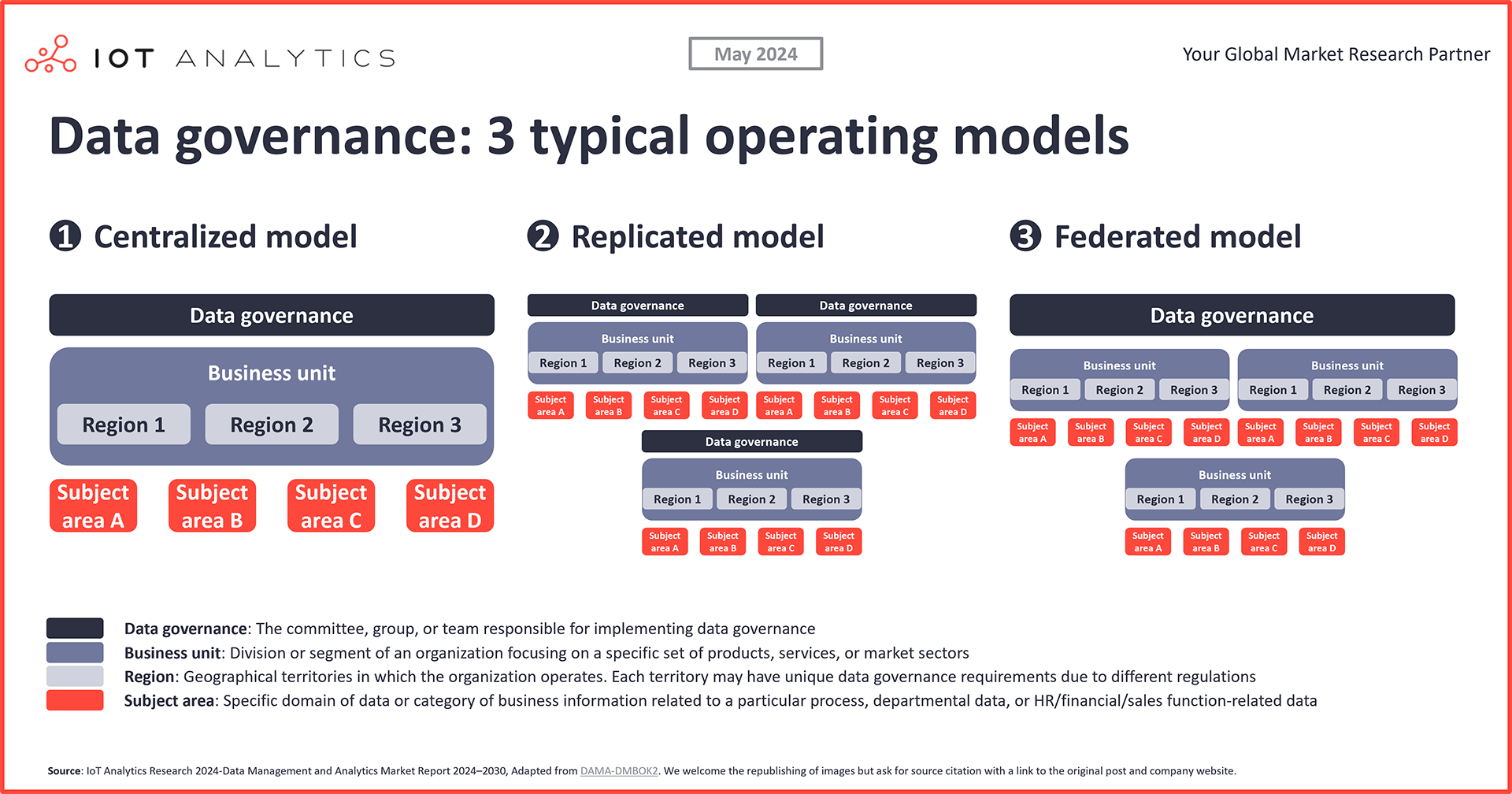 Data governance - 3 typical operating models