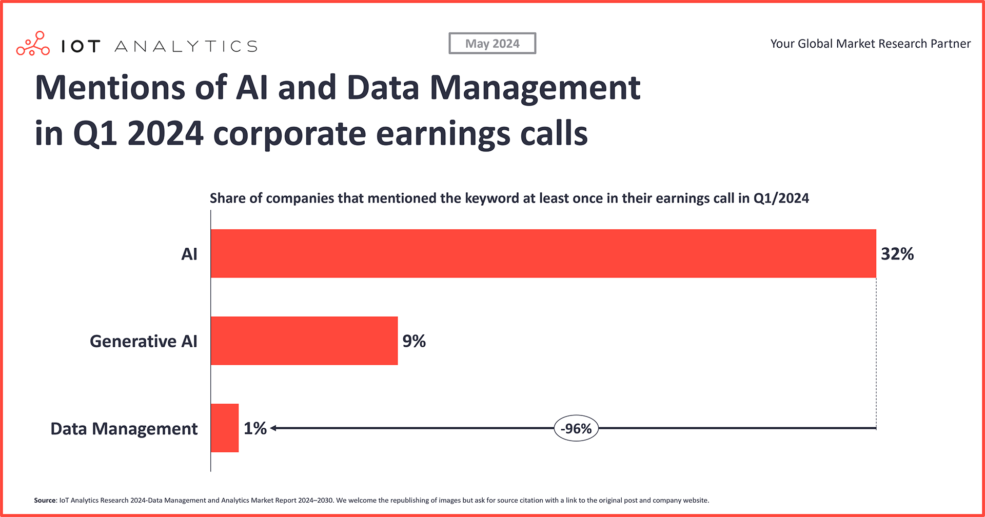 Mentions of AI and Data Management
