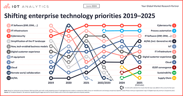 Top 5 enterprise technology priorities: AI on the rise, but cybersecurity remains on top