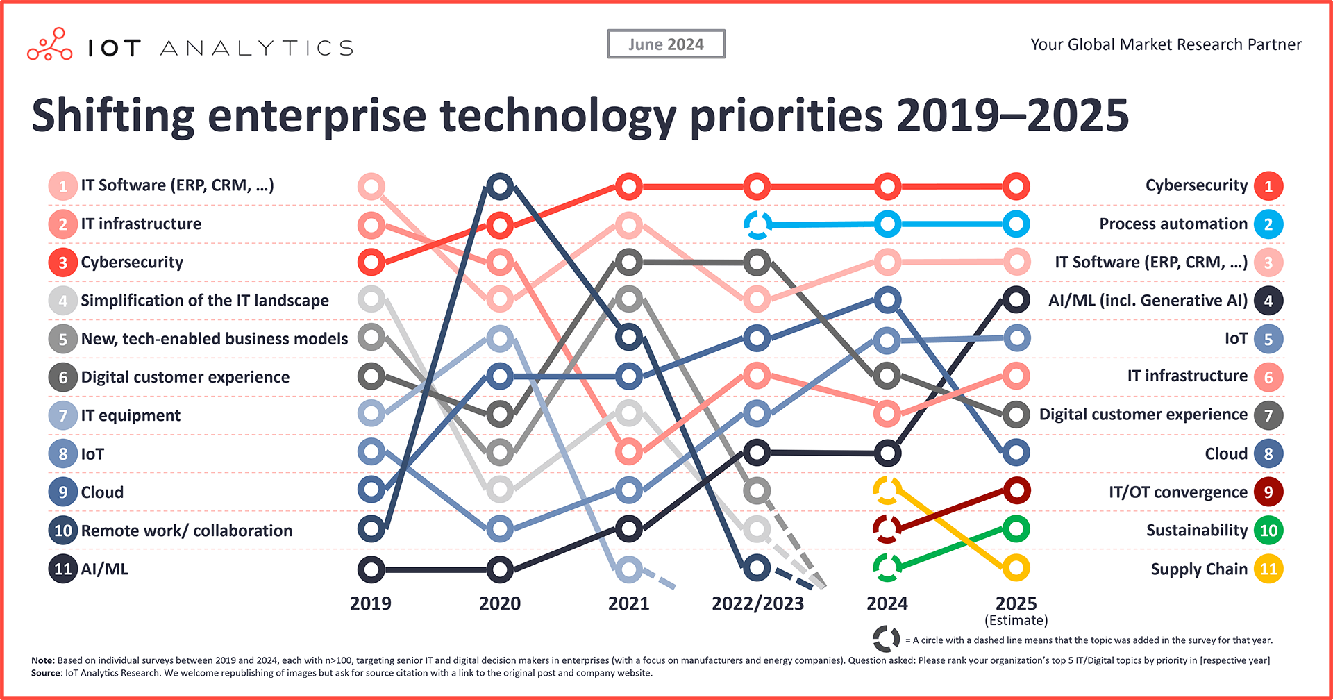 Shifting enterprise technology priorities 2019-2025