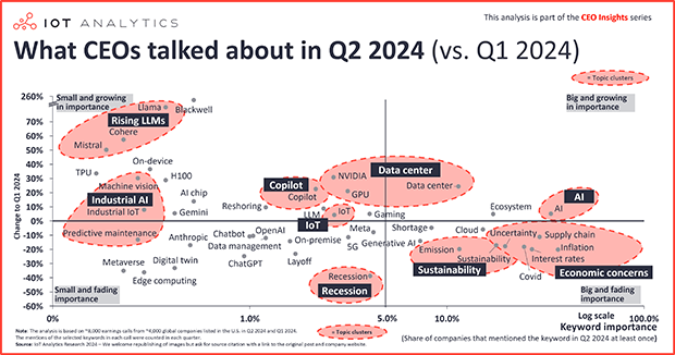 What CEOs talked about in Q2 2024: AI, data centers, and up-and-coming LLMs