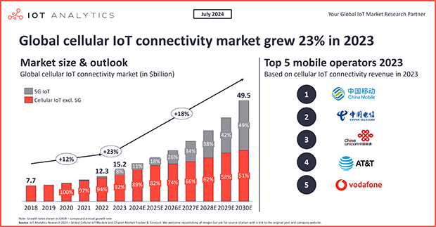 Global cellular IoT connectivity market reached $15B in 2023, 5G set to drive further growth