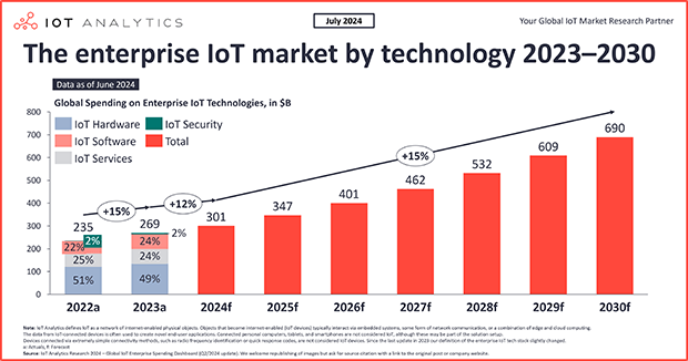IoT market update: Enterprise IoT market size reached $269 billion in 2023, with growth deceleration in 2024