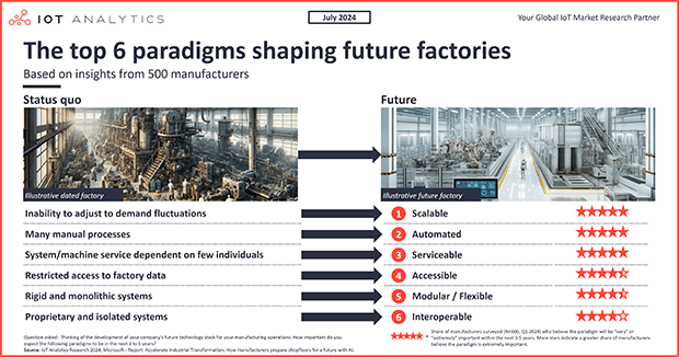 The top 6 paradigms shaping the factory of the future—insights from 500 manufacturers